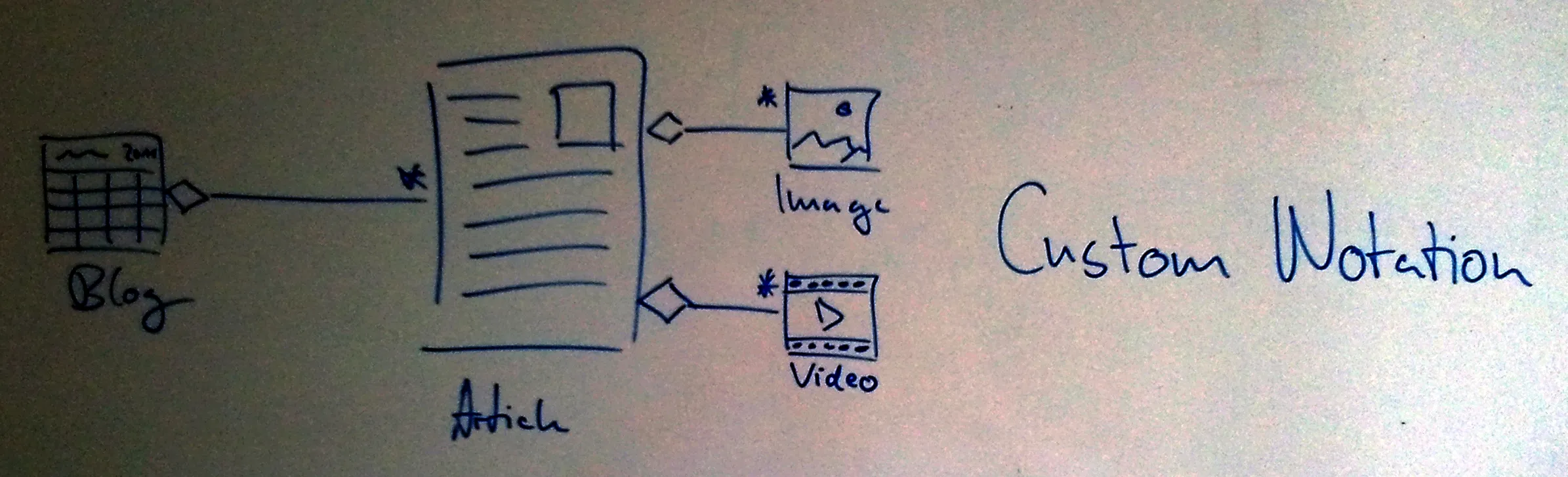 Custom illustration from Describing the Structure of Information