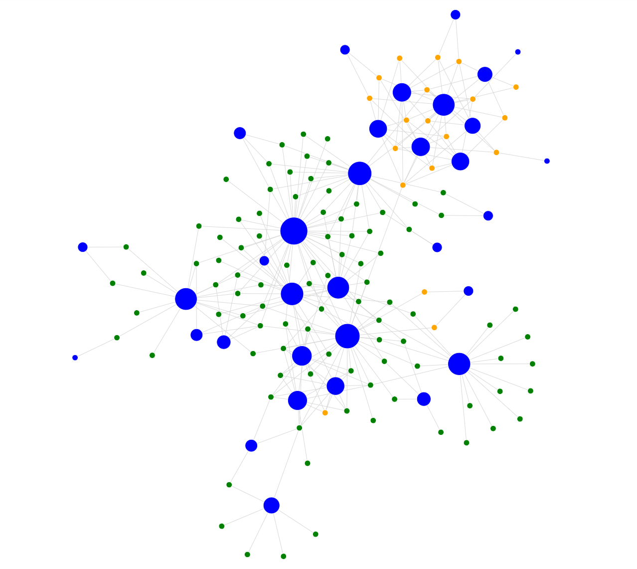 Cytoscape Graph