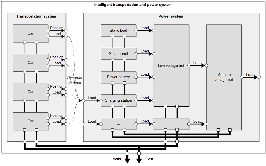 Model illustration from Integrated transportation and power systems modeling